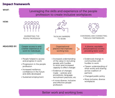 CIPD Trust framework 